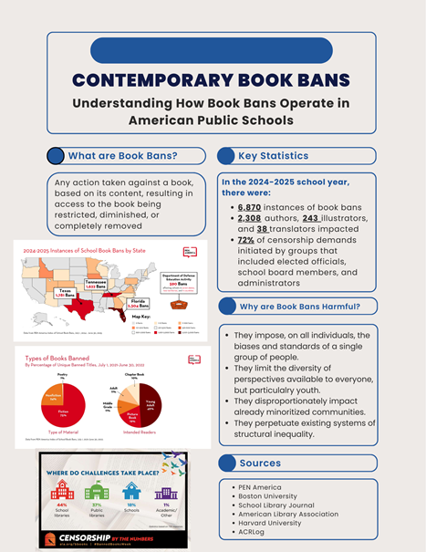 A book ban is an action taken against a book, based on its contents, resulting in access to it being restricted.  There were thousands in the 2024-2025 school year.  Book bans impose on all individuals, limit the diversity of perspectives available, disproportionatly impact minoritized communities and perpetuate structural inequality.